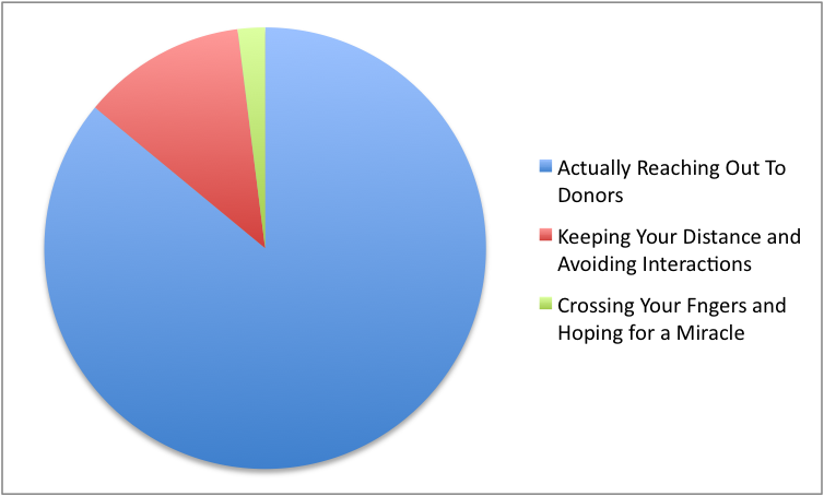 Sample Fundraising Activities translated pie chart