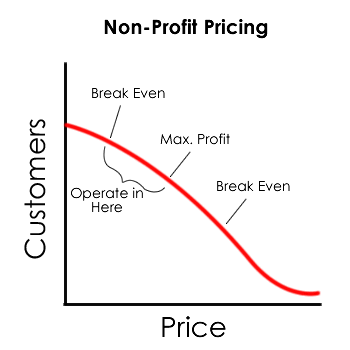 Non-Profit Pricing Model